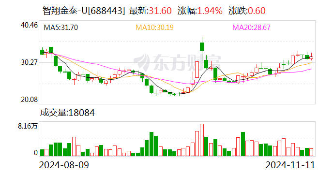 智翔金泰：11月19日将召开2024年第三季度业绩说明会-第1张图片-贸易