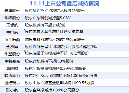 11月11日上市公司减持汇总：软通动力等12股拟减持（表）-第1张图片-贸易