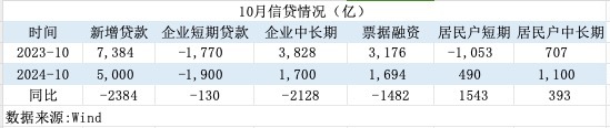 一揽子增量政策初见效！M1增速见底回升，居民信贷改善-第3张图片-贸易