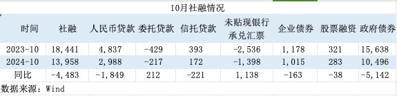 一揽子增量政策初见效！M1增速见底回升，居民信贷改善-第4张图片-贸易