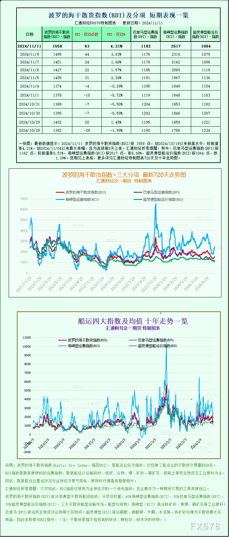 一张图：波罗的海指数连续第五天上涨，因海岬型船和巴拿马型船运费上涨-第1张图片-贸易