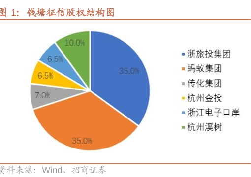 国内第三张个人征信牌照“花落”钱塘征信，蚂蚁集团为公司大股东-第2张图片-贸易