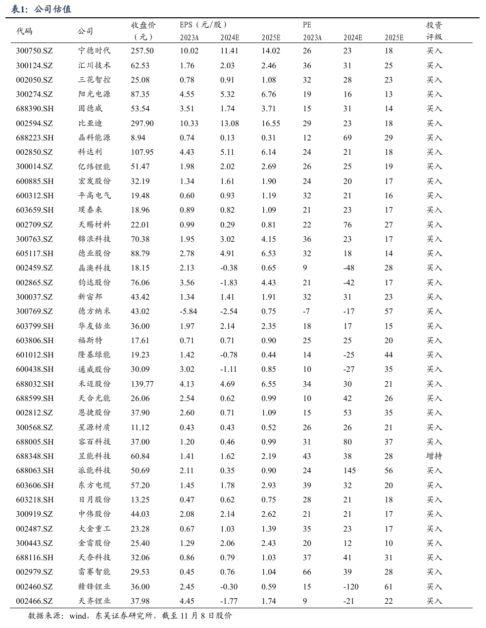 【东吴电新】周策略：新能源车和锂电需求持续超预期、光伏静待供给侧改革深化-第1张图片-贸易