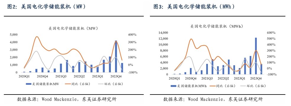 【东吴电新】周策略：新能源车和锂电需求持续超预期、光伏静待供给侧改革深化-第3张图片-贸易