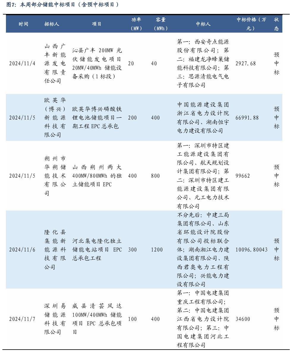 【东吴电新】周策略：新能源车和锂电需求持续超预期、光伏静待供给侧改革深化-第6张图片-贸易