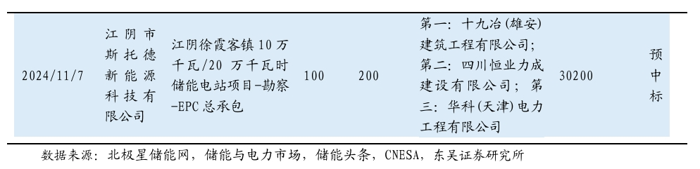 【东吴电新】周策略：新能源车和锂电需求持续超预期、光伏静待供给侧改革深化-第7张图片-贸易