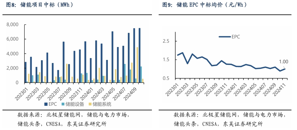 【东吴电新】周策略：新能源车和锂电需求持续超预期、光伏静待供给侧改革深化-第8张图片-贸易