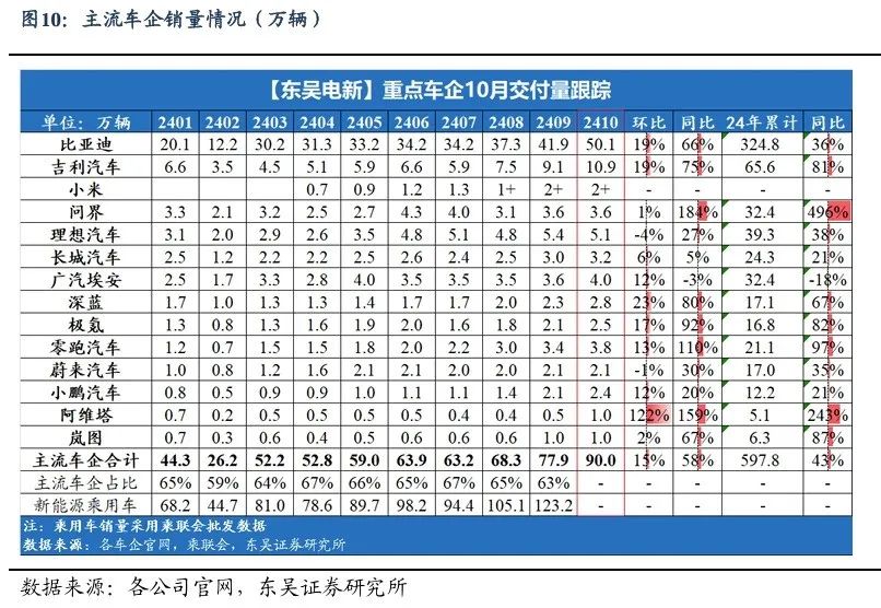 【东吴电新】周策略：新能源车和锂电需求持续超预期、光伏静待供给侧改革深化-第9张图片-贸易