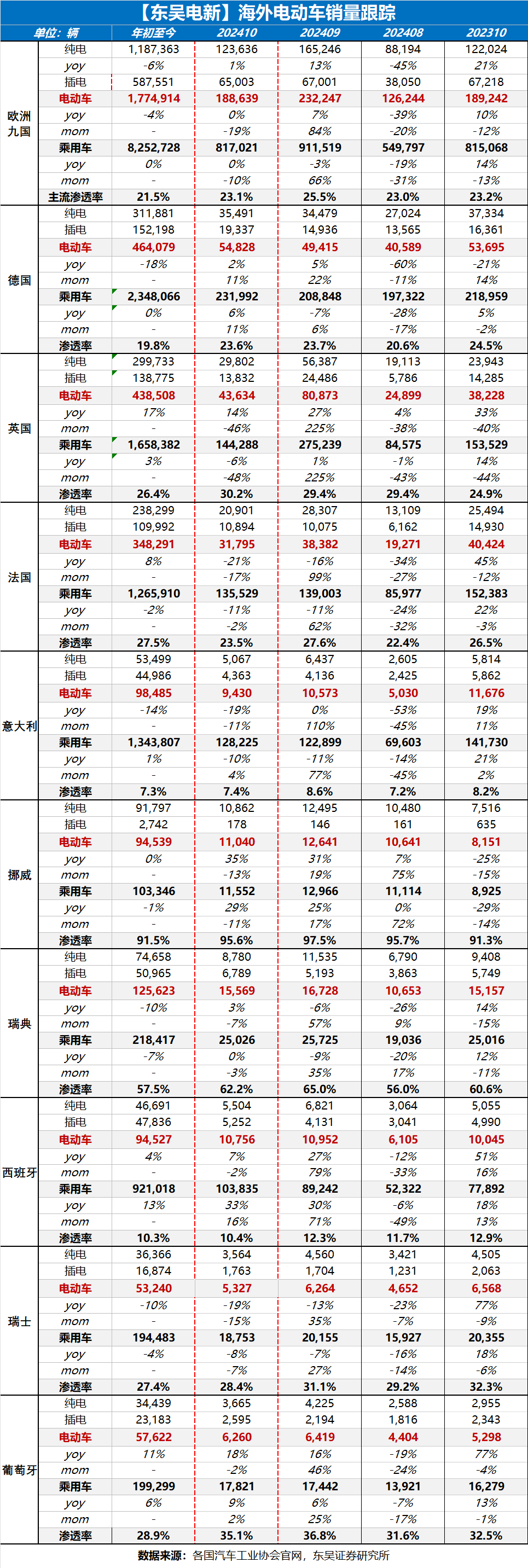 【东吴电新】周策略：新能源车和锂电需求持续超预期、光伏静待供给侧改革深化-第10张图片-贸易