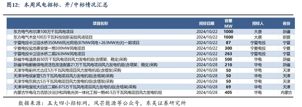 【东吴电新】周策略：新能源车和锂电需求持续超预期、光伏静待供给侧改革深化-第11张图片-贸易