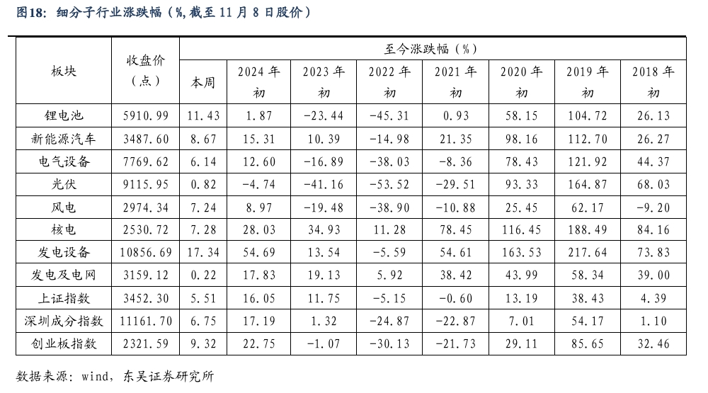 【东吴电新】周策略：新能源车和锂电需求持续超预期、光伏静待供给侧改革深化-第17张图片-贸易