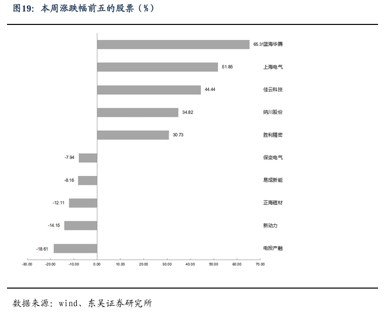 【东吴电新】周策略：新能源车和锂电需求持续超预期、光伏静待供给侧改革深化-第18张图片-贸易