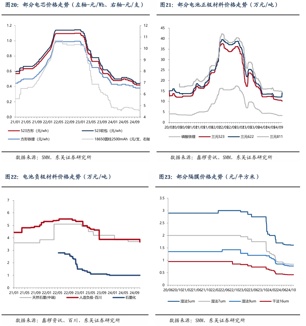【东吴电新】周策略：新能源车和锂电需求持续超预期、光伏静待供给侧改革深化-第19张图片-贸易