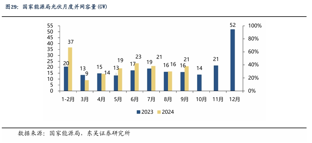 【东吴电新】周策略：新能源车和锂电需求持续超预期、光伏静待供给侧改革深化-第22张图片-贸易