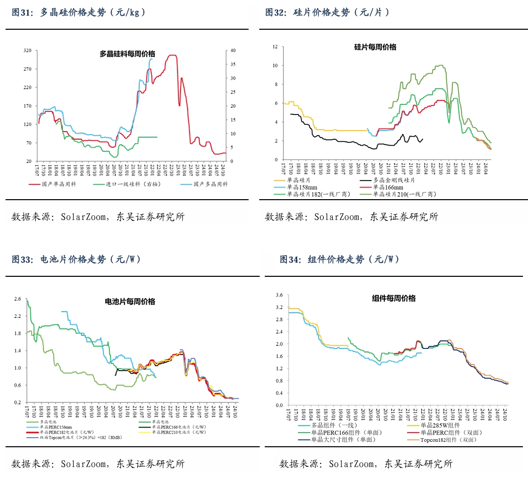 【东吴电新】周策略：新能源车和锂电需求持续超预期、光伏静待供给侧改革深化-第24张图片-贸易