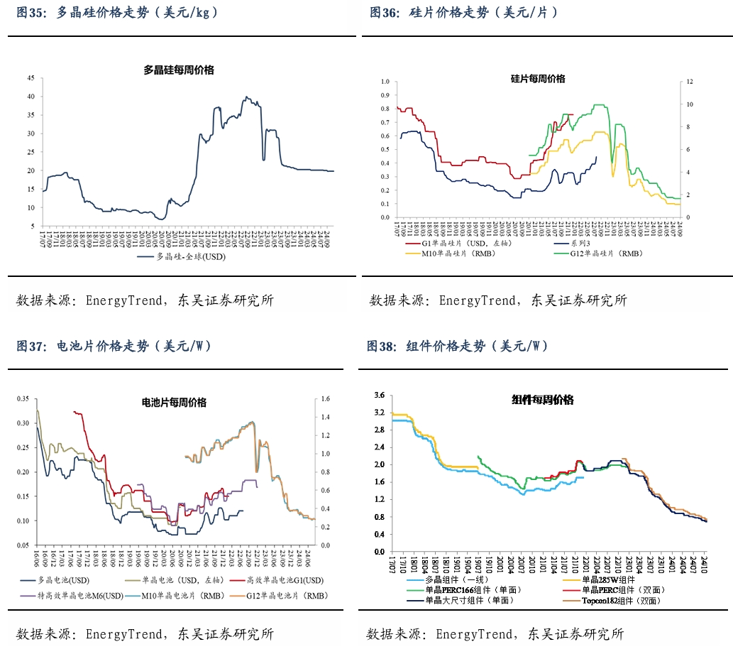 【东吴电新】周策略：新能源车和锂电需求持续超预期、光伏静待供给侧改革深化-第25张图片-贸易