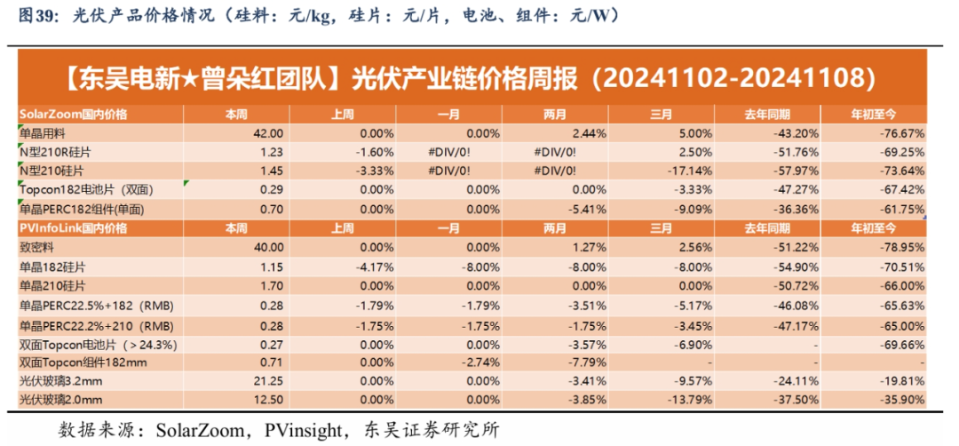 【东吴电新】周策略：新能源车和锂电需求持续超预期、光伏静待供给侧改革深化-第26张图片-贸易