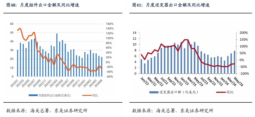 【东吴电新】周策略：新能源车和锂电需求持续超预期、光伏静待供给侧改革深化-第27张图片-贸易