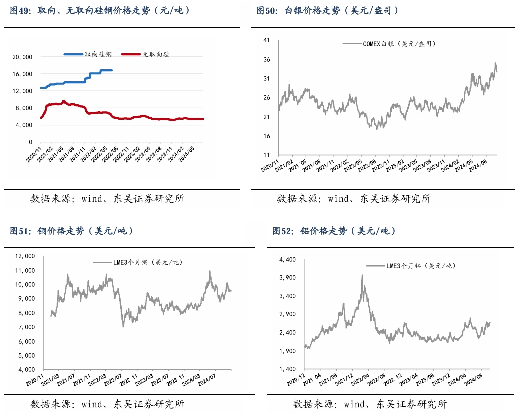 【东吴电新】周策略：新能源车和锂电需求持续超预期、光伏静待供给侧改革深化-第33张图片-贸易