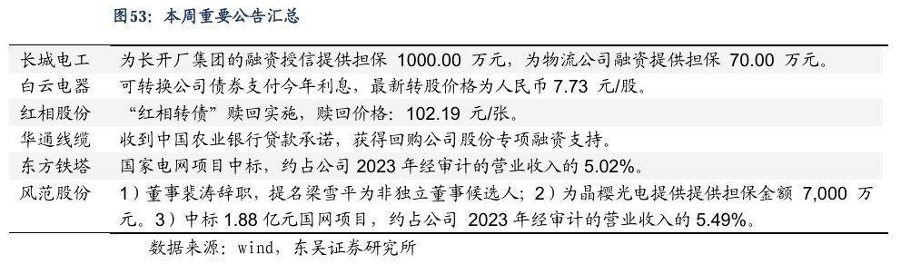 【东吴电新】周策略：新能源车和锂电需求持续超预期、光伏静待供给侧改革深化-第34张图片-贸易