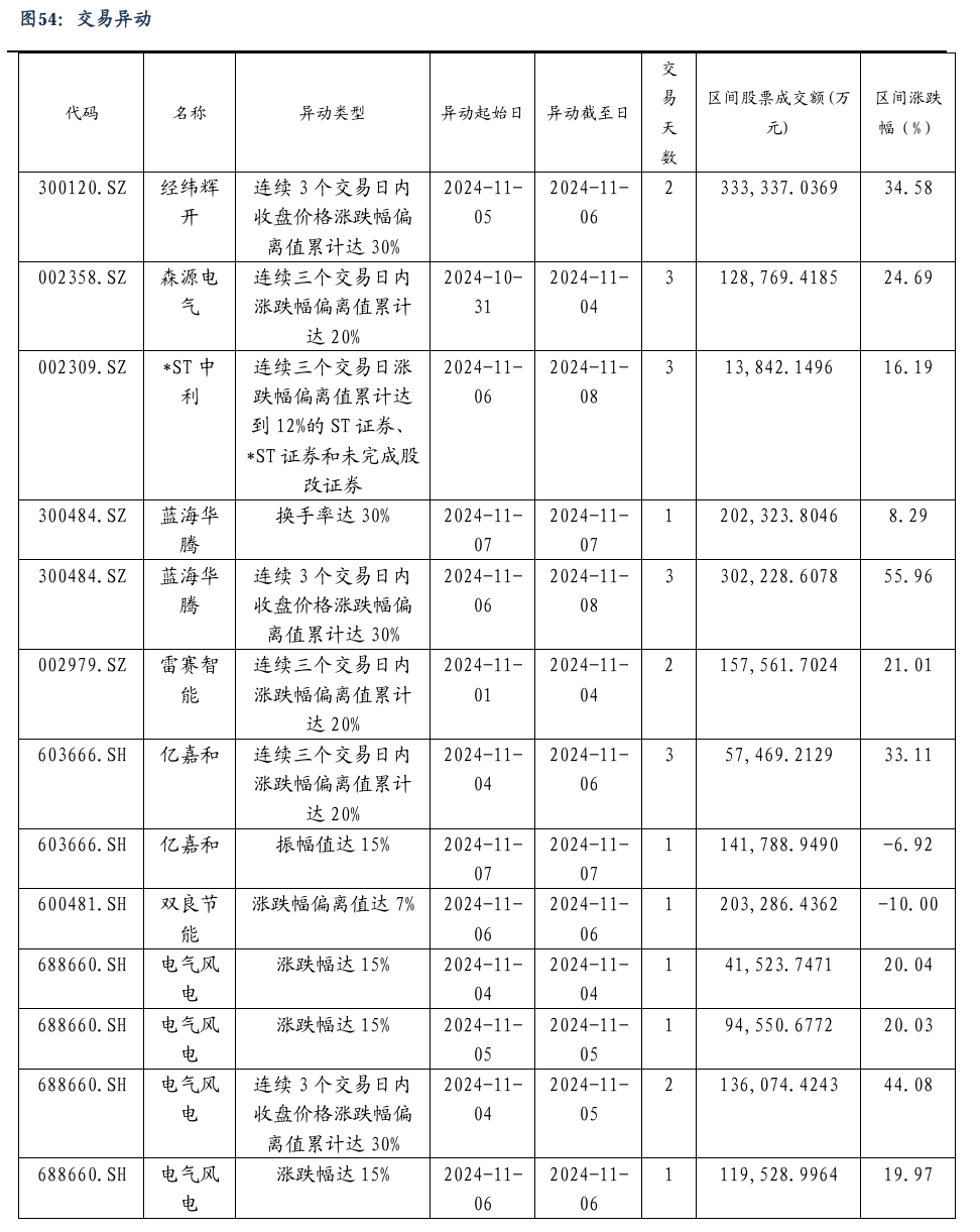 【东吴电新】周策略：新能源车和锂电需求持续超预期、光伏静待供给侧改革深化-第35张图片-贸易