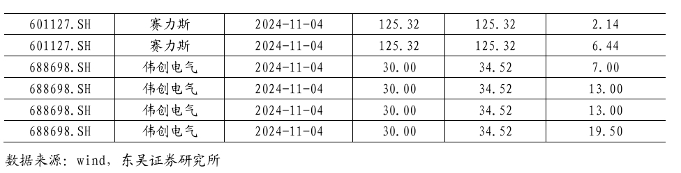 【东吴电新】周策略：新能源车和锂电需求持续超预期、光伏静待供给侧改革深化-第38张图片-贸易