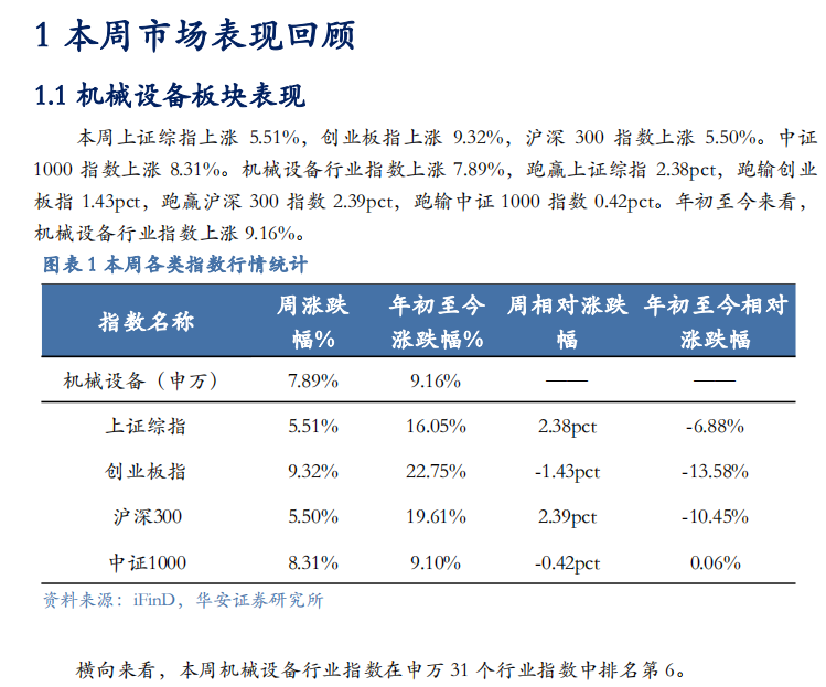 【华安机械】周观点 | 关注政策落地，持续推荐泛科技链-第3张图片-贸易