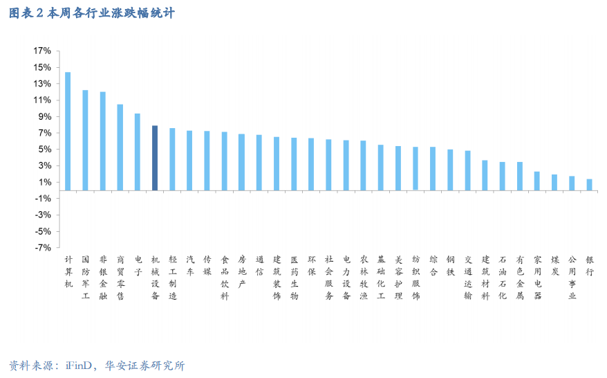 【华安机械】周观点 | 关注政策落地，持续推荐泛科技链-第4张图片-贸易