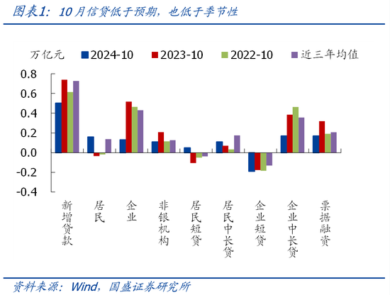 国盛宏观熊园团队|10月社融有喜有忧的背后：降准降息在路上-第1张图片-贸易