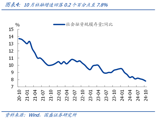 国盛宏观熊园团队|10月社融有喜有忧的背后：降准降息在路上-第4张图片-贸易