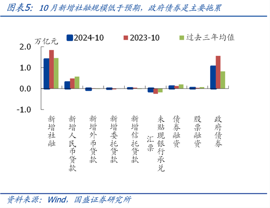 国盛宏观熊园团队|10月社融有喜有忧的背后：降准降息在路上-第5张图片-贸易