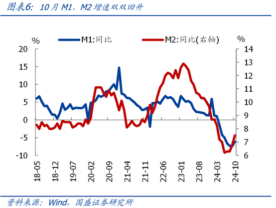 国盛宏观熊园团队|10月社融有喜有忧的背后：降准降息在路上-第6张图片-贸易