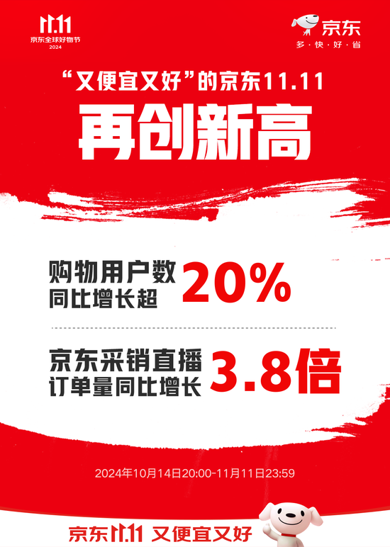 京东11.11购物用户数同比增长超20% 京东采销直播订单量同比增长3.8倍-第1张图片-贸易