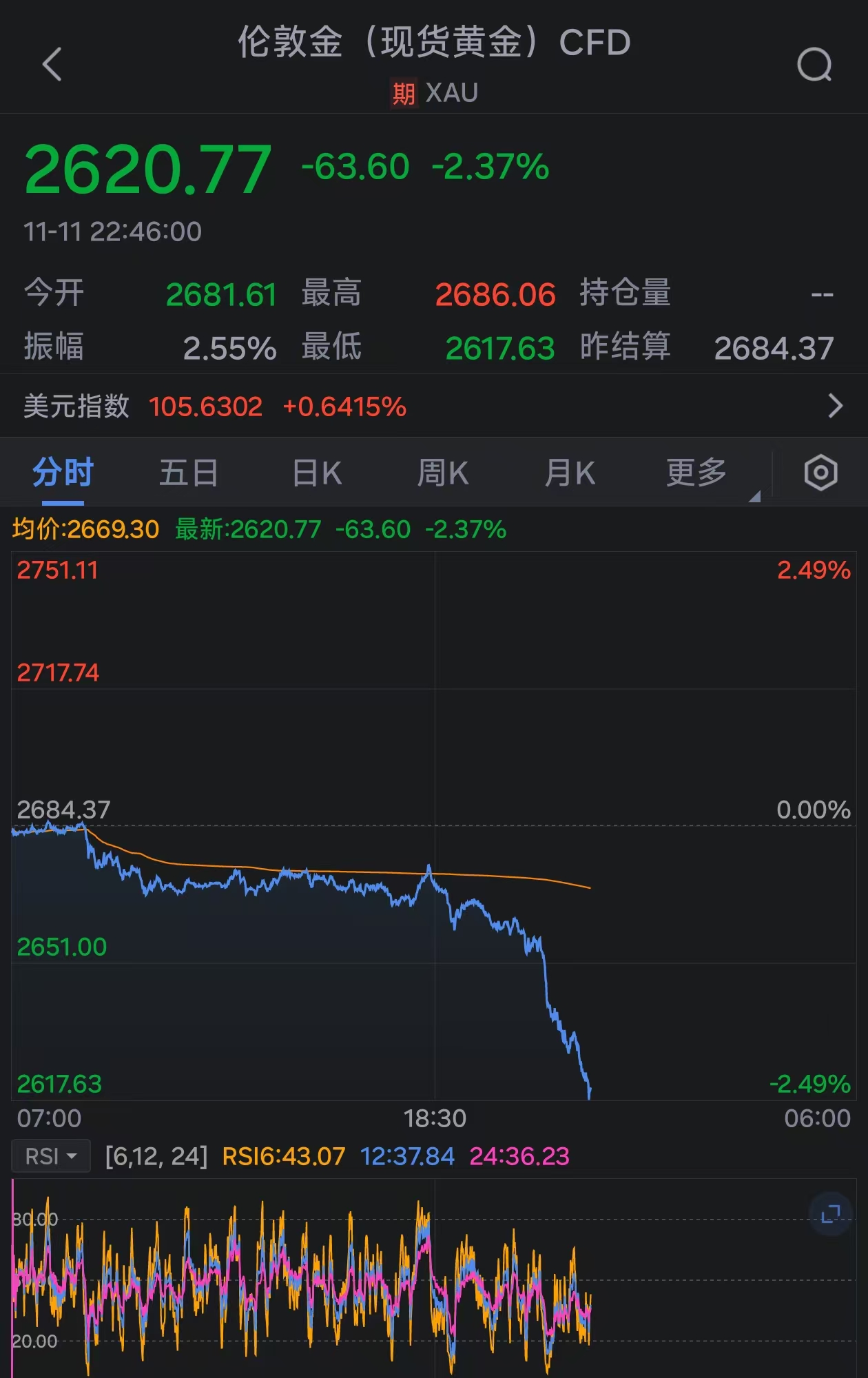 金价持续下挫：现货黄金跌破2620美元-第1张图片-贸易