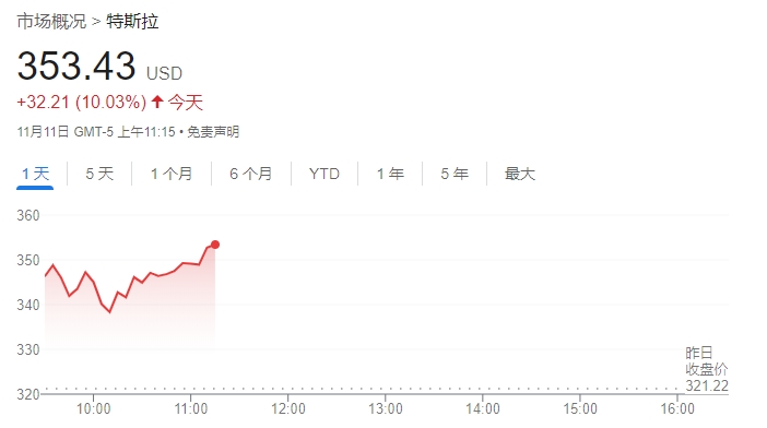 继续狂飙！特斯拉股价大涨逾10% 华尔街分析师纷纷上调目标价-第1张图片-贸易