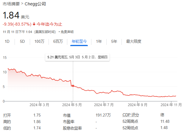 第一家被AI摧毁的巨头出现了：这家教育公司股价暴跌99%-第1张图片-贸易