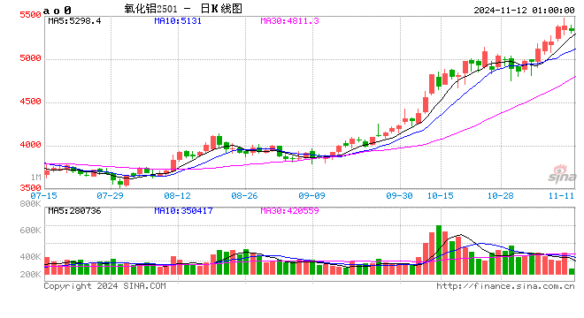 氧化铝平均吨利超2000元 下游压产检修或增多-第2张图片-贸易