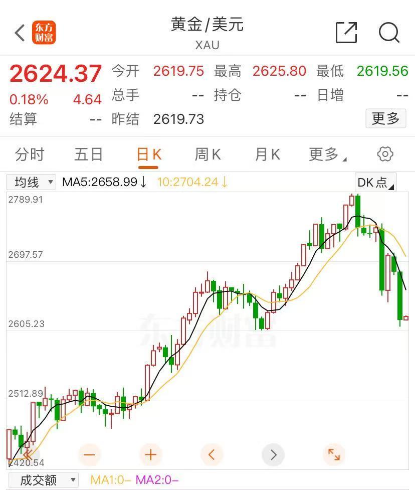 金价大跳水！有人提前变现38万元，卖了6根金条-第1张图片-贸易