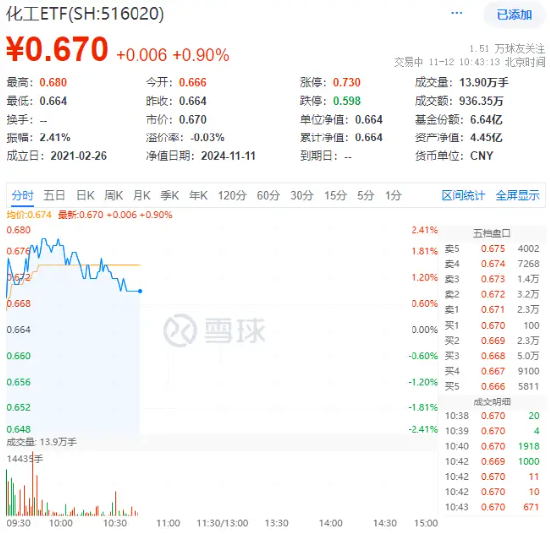 主力资金狂涌！化工板块开盘猛拉，化工ETF（516020）盘中上探2.41%！机构：化工行业有望迎来估值修复-第1张图片-贸易