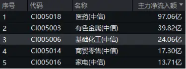 主力资金狂涌！化工板块开盘猛拉，化工ETF（516020）盘中上探2.41%！机构：化工行业有望迎来估值修复-第2张图片-贸易