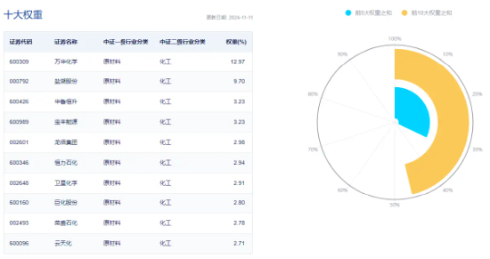 主力资金狂涌！化工板块开盘猛拉，化工ETF（516020）盘中上探2.41%！机构：化工行业有望迎来估值修复-第4张图片-贸易