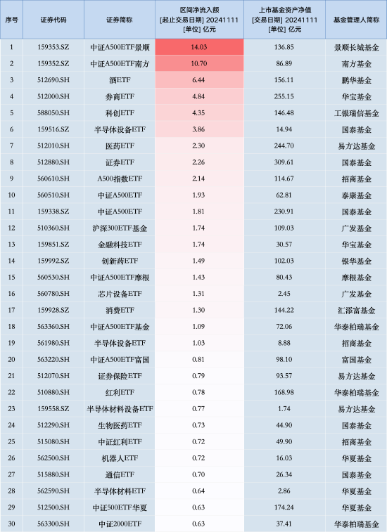 最受青睐ETF：11月11日中证A500ETF景顺获净申购14.03亿元，中证A500ETF南方获净申购10.70亿元（名单）-第1张图片-贸易