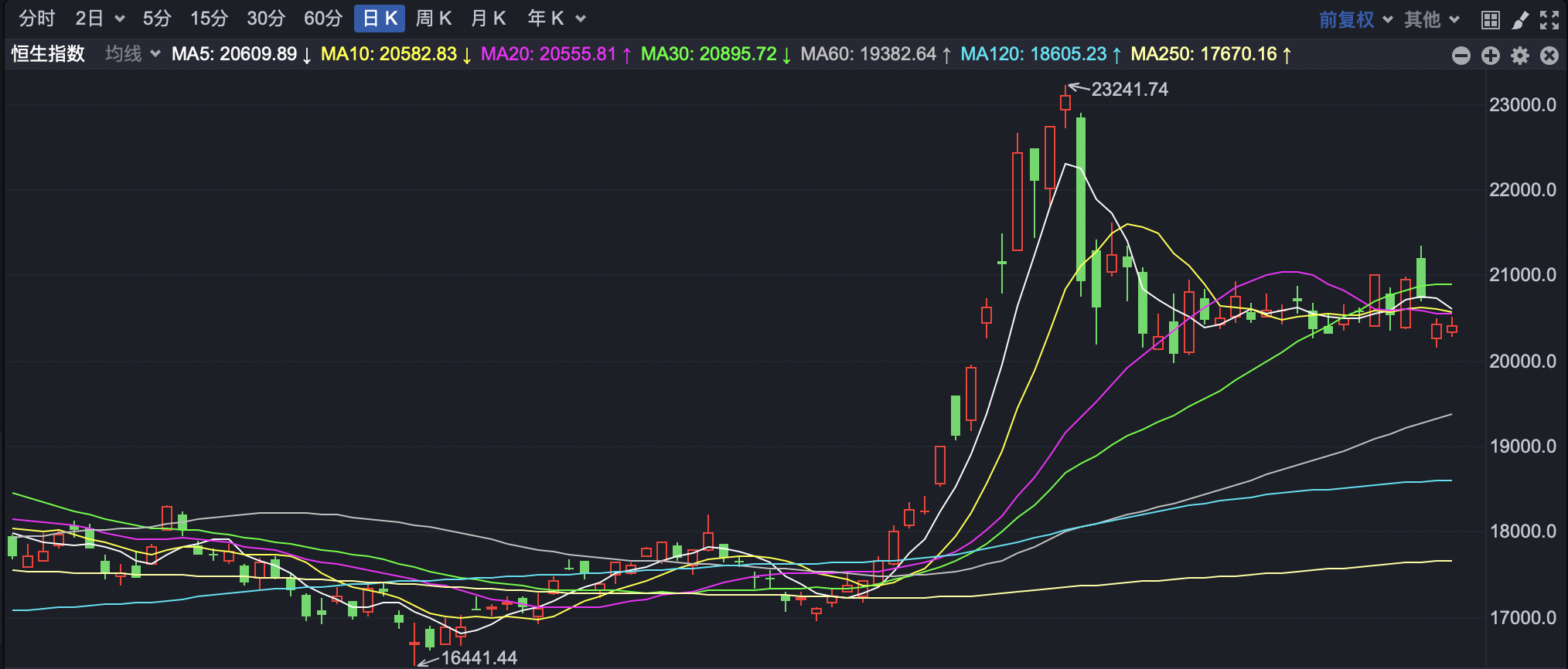 恒指低开高走 宜宾商业银行拟港股IPO-第1张图片-贸易