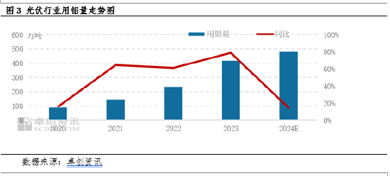 电解铝：主要下游领域市场规模分析及需求预测-第5张图片-贸易