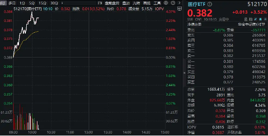 医药医疗领跑全市场！医疗ETF（512170）直线冲高4%！眼科概念暴涨，普瑞眼科盘中20CM涨停-第2张图片-贸易