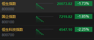 午评：港股恒指跌1.73% 恒生科指跌2.25%医药股逆势走强-第3张图片-贸易