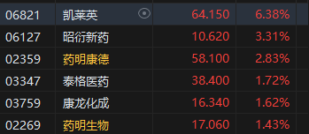 午评：港股恒指跌1.73% 恒生科指跌2.25%医药股逆势走强-第4张图片-贸易