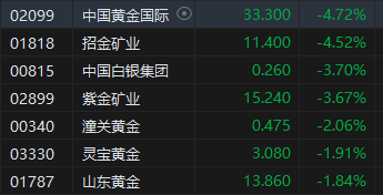 午评：港股恒指跌1.73% 恒生科指跌2.25%医药股逆势走强-第5张图片-贸易