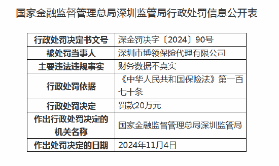 深圳市博领保险代理被罚20万元：因财务数据不真实-第1张图片-贸易