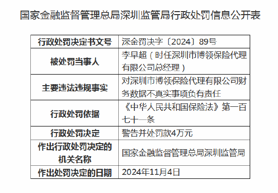 深圳市博领保险代理被罚20万元：因财务数据不真实-第2张图片-贸易